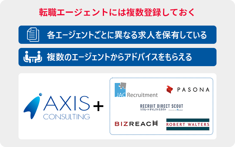 転職エージェントには複数登録しておく ●各エージェントごとに異なる求人を保有している ●複数のエージェントからアドバイスをもらえる