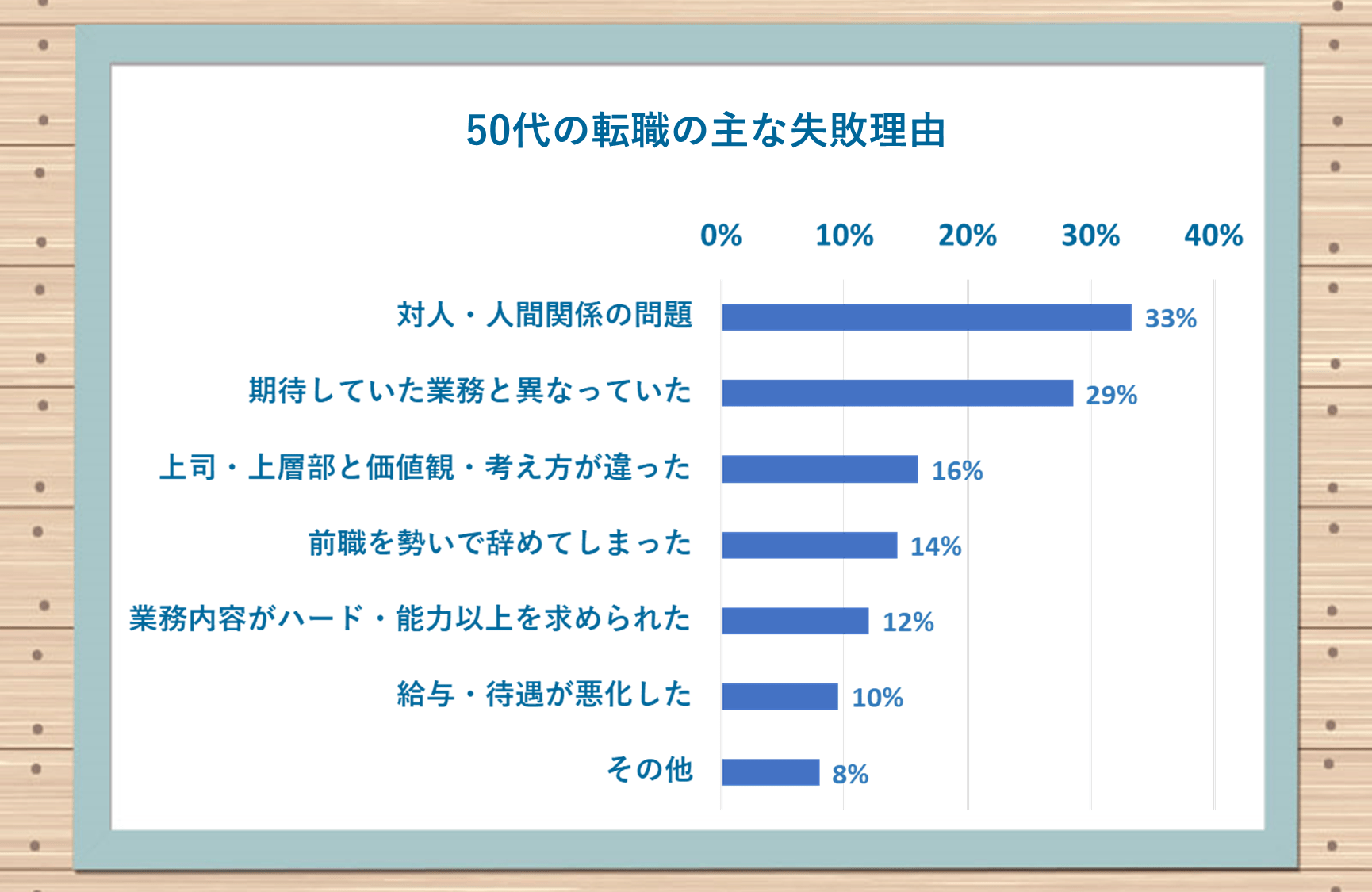 50代の転職の主な失敗理由 ●対人・人間関係の問題:33% ●期待していた業務と異なっていた:29% ●上司・上層部と価値観・考え方が違った:16% ●前職を勢いで辞めてしまった:14% ●業務内容がハード・能力以上を求められた:12% ●給与・待遇が悪化した:10% ●その他:8%