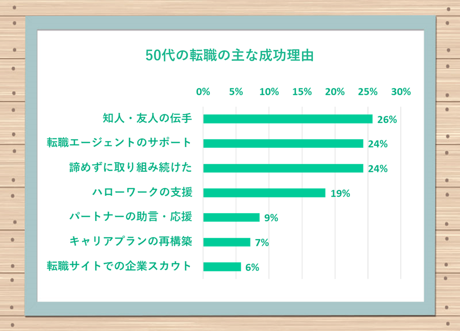 50代の転職の主な成功理由 ●知人・友人の伝手:26% ●転職エージェントのサポート:24% ●諦めずに取り組み続けた:24% ●ハローワークの支援:19% ●パートナーの助言・応援:9% ●キャリアプランの再構築:7% ●転職サイトでの企業スカウト:6% ●その他:5%
