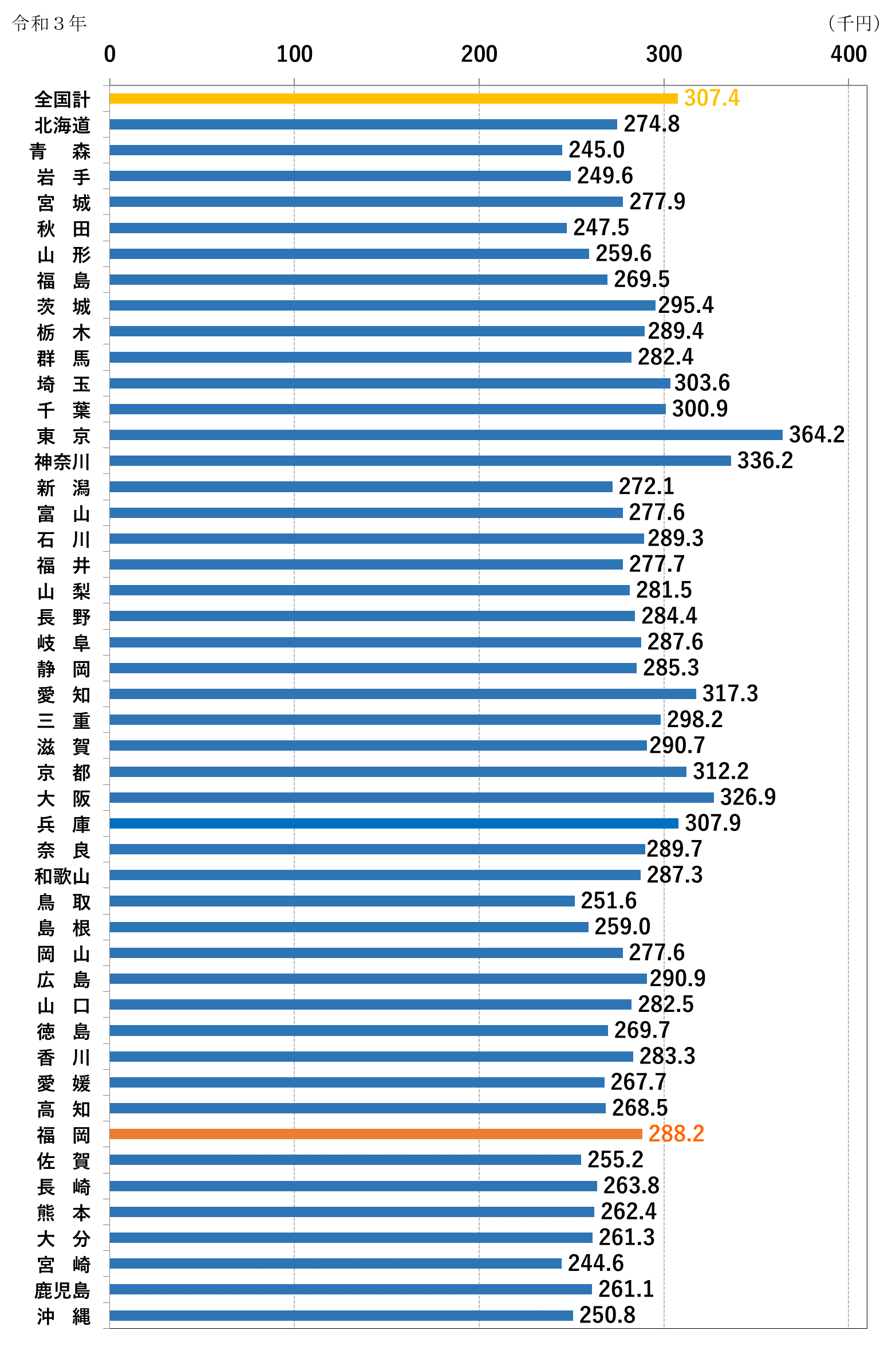 全都道府県の平均賃金比較(令和3年)
