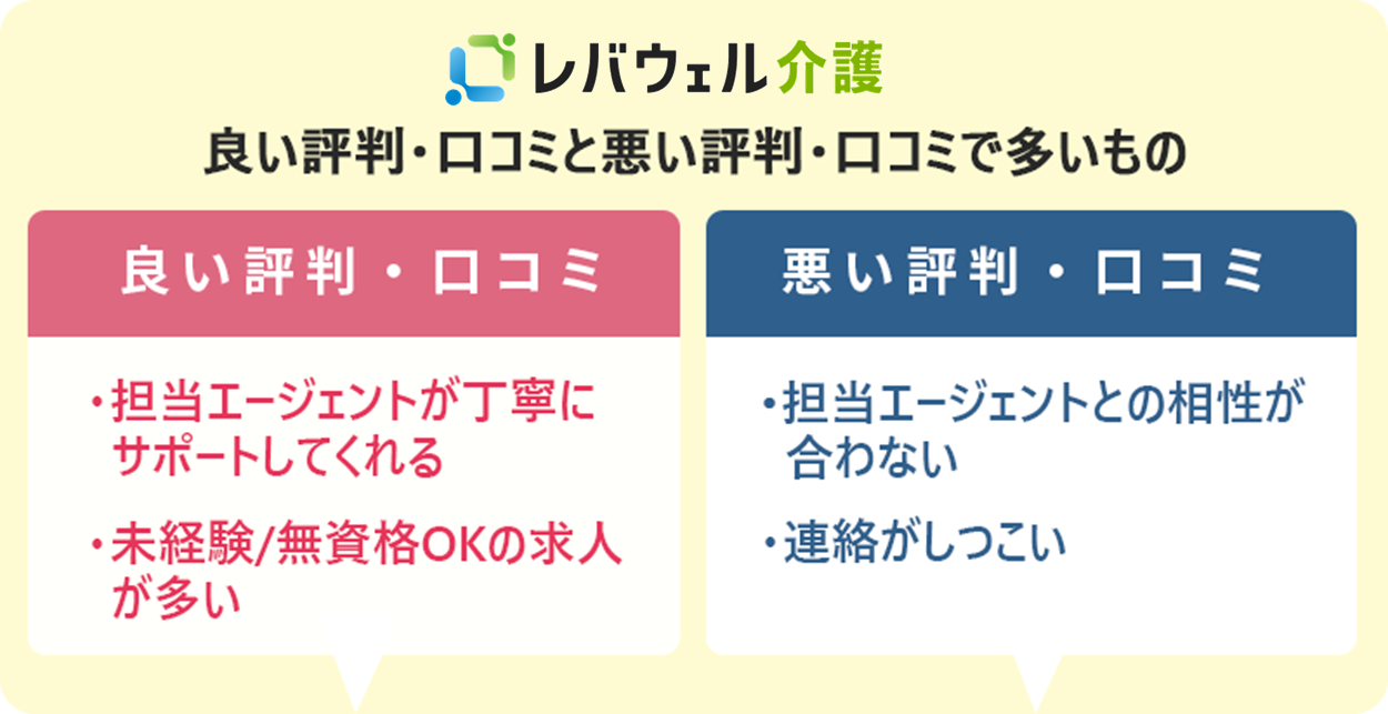 レバウェル看護の評判・口コミ:良い評判「担当エージェントが丁寧にサポートしてくれる」「未経験/無資格OKの求人が多い」 悪い評判「担当エージェントとの相性が合わない」「連絡がしつこい」