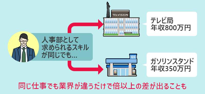 人事部として求められるスキルが同じでも… テレビ局:年収800万円 ガソリンスタンド:年収350万円 同じ仕事でも業界が違うだけで倍以上の差が出ることも