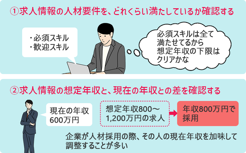 ①求人情報の人材条件を、どれくらい満たしているか確認する ②求人情報の想定年収と、現在の年収との差を確認する