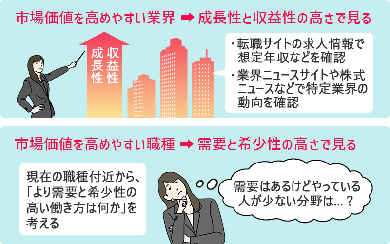 市場価値を高めやすい業界→成長性と収益性の高さで見る 市場価値を高めやすい職種→需要と希少性の高さで見る
