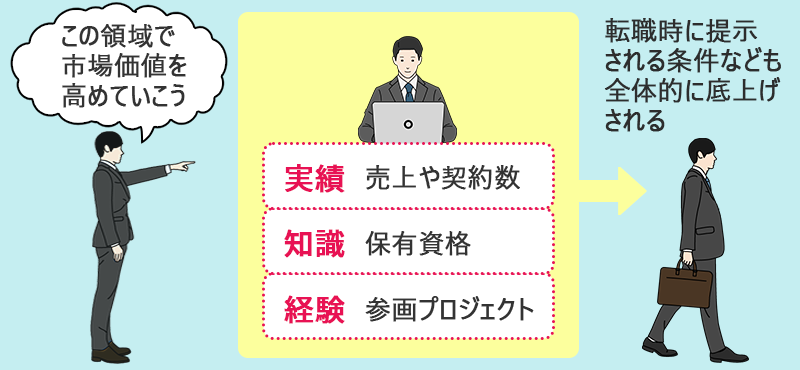 「この領域で市場価値を高めていこう」 ●実績:売上や契約数 ●知識・保有資格 ●経験:参画プロジェクト 転職時に提示される条件なども全体的に底上げされる
