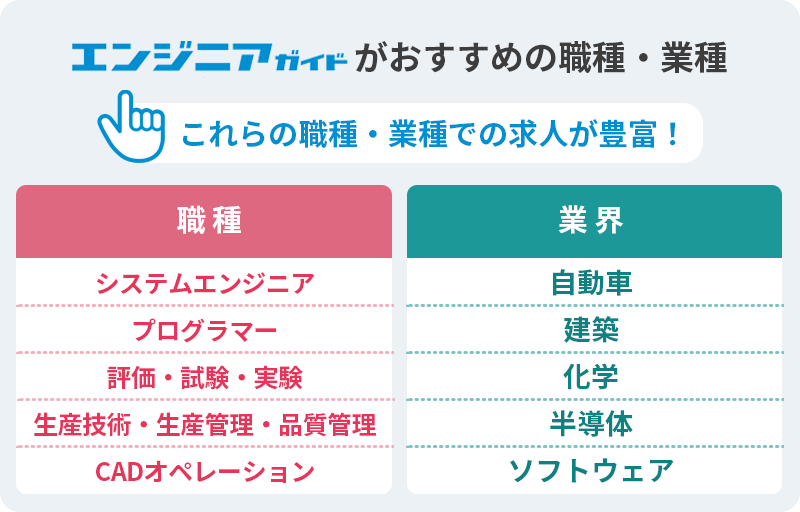 エンジニアガイドがおすすめの職種・業種 これらの職種での求人が豊富! ■職種 ・システムエンジニア ・プログラマー ・評価・試験・実験 ・生産技術・生産管理・品質管理 ・CADオペレーション ■業界:・自動車 ・建築 ・化学 ・半導体 ・ソフトウェア