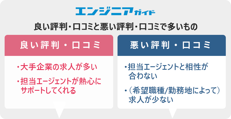 エンジニアガイドの評判・口コミ:良い評判「大手企業の求人が多い」「担当エージェントが熱心にサポートしてくれる」 悪い評判「担当エージェントと相性が合わない」「(希望職種/勤務地によって)求人が少ない」