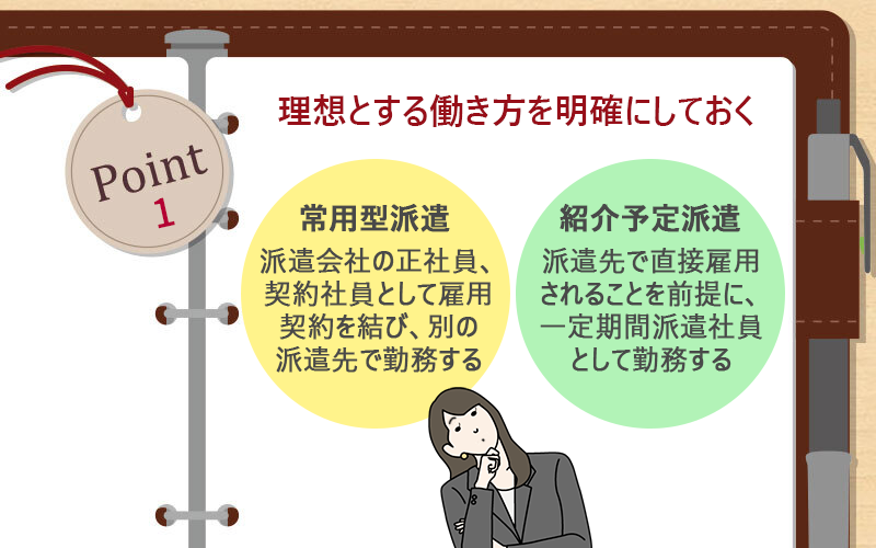 POINT1 理想とする働き方を明確にしておく ■常用型派遣:派遣会社の正社員、契約社員として雇用契約を結び、別の派遣先で勤務する ■紹介予定派遣:派遣先で直接雇用されることを前提に、一定期間派遣社員として勤務する