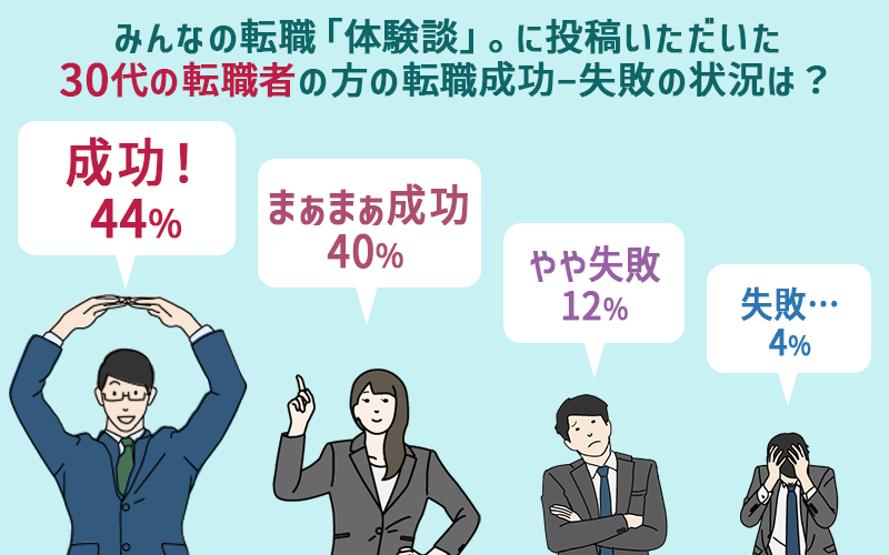 みんなの転職「体験談」。に投稿いただいた30代の転職者の方の転職成功─失敗の状況は?●成功!44% ●まあまあ成功40% ●やや失敗12% 失敗…4%