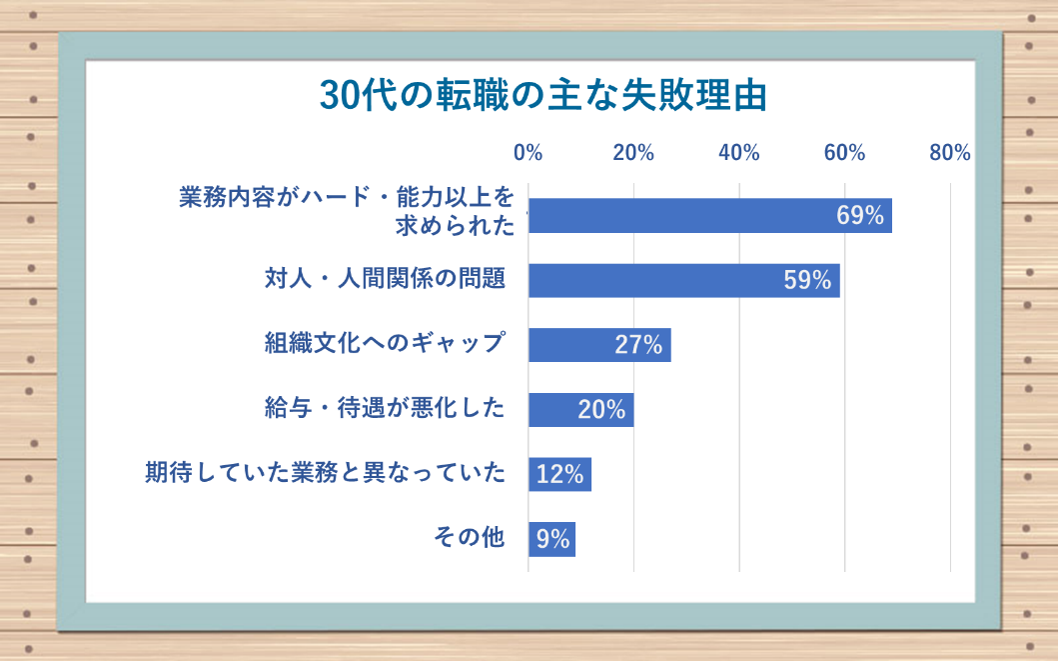 30代の転職の主な失敗理由 ●業務内容がハード・能力以上のものを求められた:69% ●対人・人間関係の問題:59% ●組織文化へのギャップ:27% ●給与・待遇が悪化した:20% ●期待していた業務と異なっていた:12% ●その他:9%