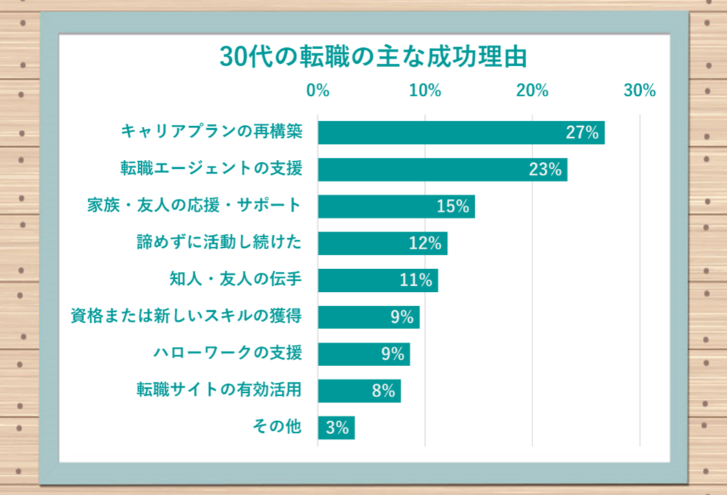 30代の転職の主な成功理由 ●キャリアプランの再構築:27% ●転職エージェントの支援:23% ●家族・友人の応援・サポート:15% ●諦めずに活動し続けた:12% ●知人・友人の伝手:11% ●資格または新しいスキルの獲得:9% ●ハローワークの支援:9% ●転職サイトの有効活用:8% ●その他:3%