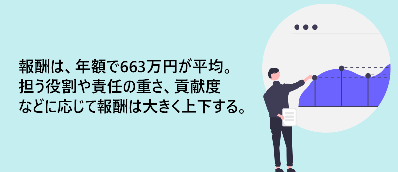 報酬は、年額で663万円が平均。担う役割や責任の重さ、貢献度などに応じて報酬は大きく上下する。