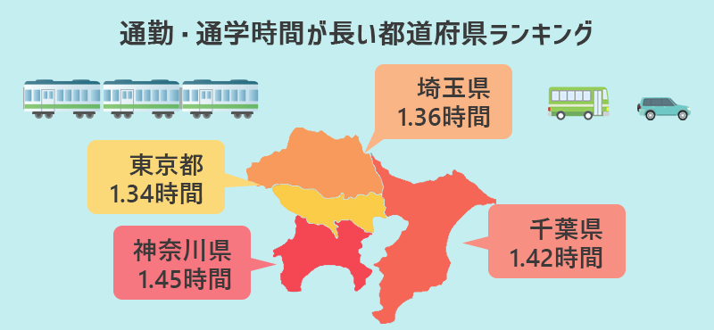 通勤・通学時間が長い都道府県ランキング 神奈川県…1.45時間 千葉県…1.42時間 埼玉県…1.36時間 東京都…1.34時間