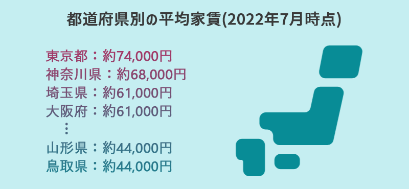 都道府県別の家賃一覧【2022年7月版】東京都:約74,000円 神奈川県:約68,000円 埼玉県:約61,000円 大阪府:約61,000円 …山形県:約44,000円 鳥取県:約44,000円