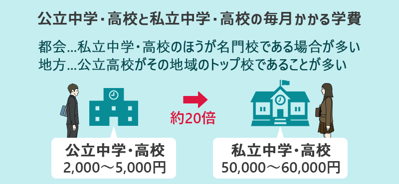 公立中学・高校と私立中学・高校の毎月かかる学費 都会…私立中学・高校のほうが名門校である場合が多い。地方…公立高校がその地域のトップ校であることが多い 公立中学・高校…2,000~5,000円 私立中学・高校…50,000~60,000円