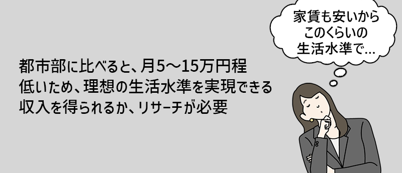 都市部に比べると、月5~15万円程低いため、理想の生活水準を実現できる収入を得られるか、リサーチが必要