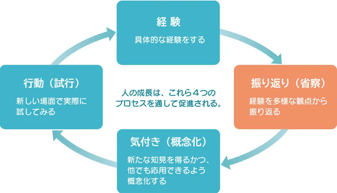 ■経験:具体的な経験をする ■振り返り(省察):経験を多様な観点から振り返る ■気付き(概念化):新たな知見を得るかつ他でも応用できるよう概念化する ■行動(試行):新しい場面で実際に試してみる 人の成長は、これら4つのプロセスを通して促進される