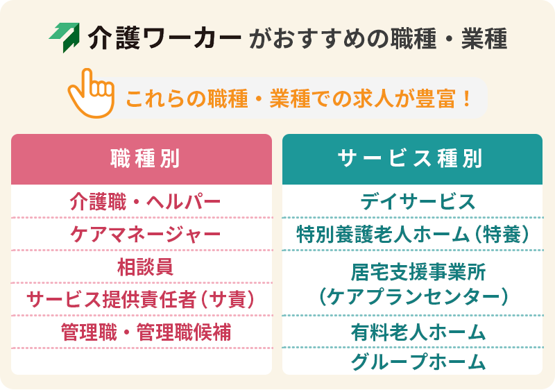 介護ワーカーがおすすめの職種・業種:これらの職種・業種での求人が豊富! 職種別:■介護・ヘルパー ■ケアマネージャー ■相談員 ■サービス提供責任者(サ責) ■管理職・管理職候補 サービス種別:■デイサービス ■特別養護老人ホーム(特養) ■居宅支援事業所(ケアプランセンター) ■有料老人ホーム ■グループホーム