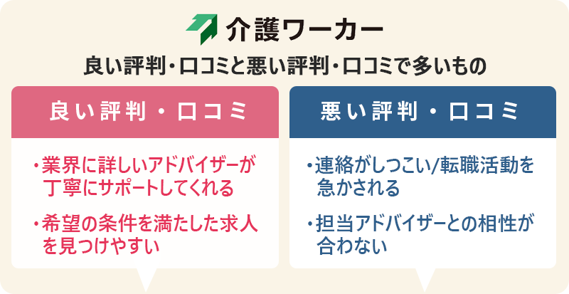 介護ワーカーの評判・口コミ:良い評判「業界に詳しいアドバイザーが丁寧にサポートしてくれる」「希望の条件を満たした求人を見つけやすい」 悪い評判「連絡がしつこい/転職活動を急かされる」「担当アドバイザーとの相性が合わない」