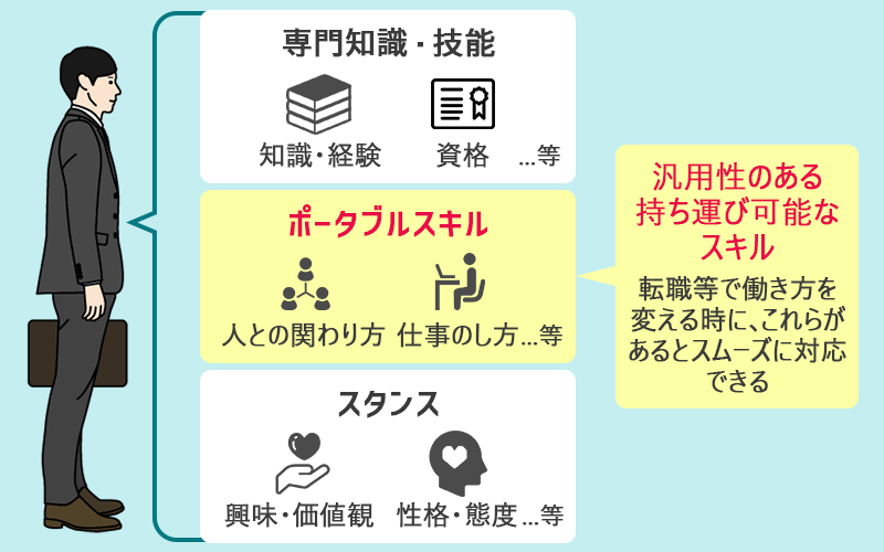 仕事のパフォーマンスを決定づける要素は「専門知識・技能」「スタンス」、そして「ポータブルスキル」 ポータブルスキルは汎用性のある持ち運び可能なスキル 転職等で働き方を変えるときに、これらがあるとスムーズに対応できる
