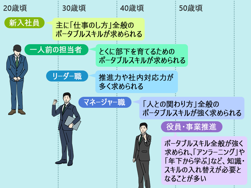 ● 新入社員…主に「仕事のし方」全般のポータブルスキルが求められる ● 一人前の担当者…とくに部下を育てるためのポータブルスキルが求められる ● リーダー職…推進力や社内対応力が多く求められる ● マネージャー職…「人との関わり方」全般のポータブルスキルが強く求められる ● 役員・事業推進…ポータブルスキル全般が強く求められる。また、「アンラーニング」や「年下から学ぶ」など、知識・スキルの入れ替えが必要となることが多い