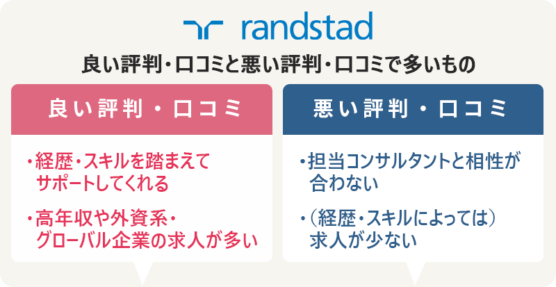 ランスタッドの評判・口コミ:良い評判「経歴・スキルに踏まえてサポートしてくれる」「高年収や外資系・グローバル企業の求人が多い」 悪い評判「担当コンサルタントと相性が合わない」「(経歴・スキルによっては)求人が少ない」