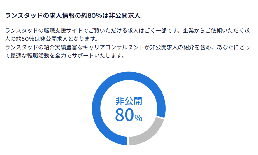 ランスタッドの求人情報の約80%は非公開求人 ランスタッドの転職支援サイトでご覧いただける求人はごく一部です。企業からご依頼いただく求人の約80%は非公開求人となります。ランスタッドの紹介実績豊富なキャリアコンサルタントが非公開求人の紹介を含め、あなたにとって最適な転職活動を全力でサポートいたします。