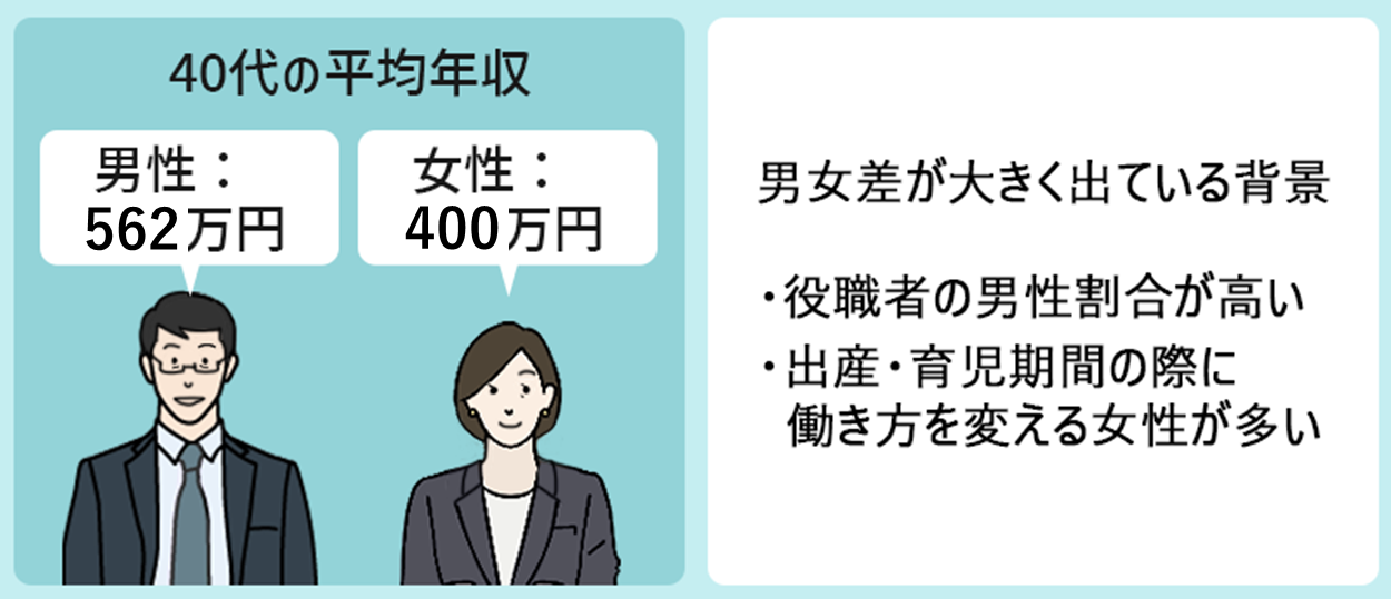 40代の平均年収 男性:562万円 女性:400万円 男女差が大きく出ている背景 ・役職者の男性割合が高い ・出産・育児期間の際に働き方を変える女性が多い