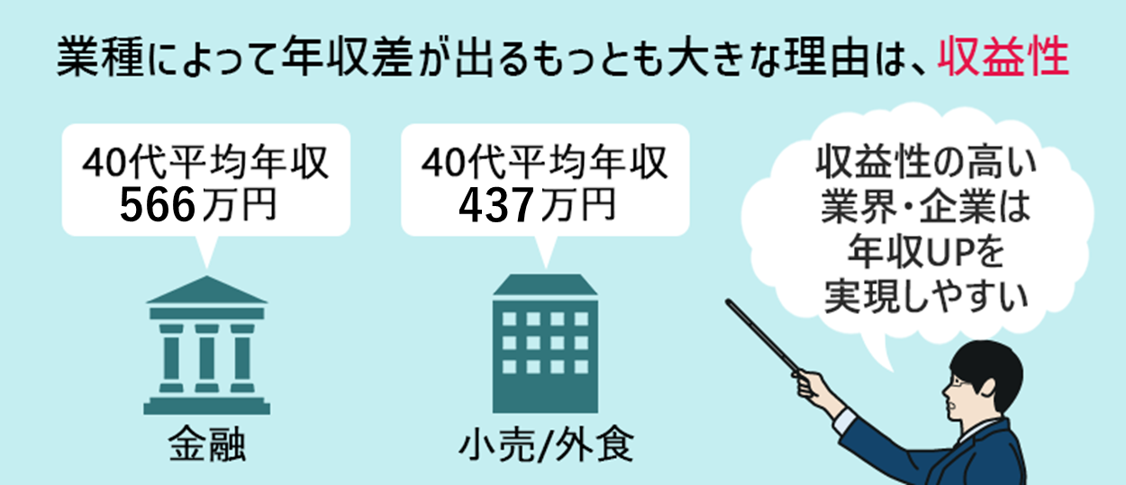 業種によって年収差が出るもっとも大きな理由は、収益性。金融:40代平均年収=566万円 小売/外食:40代平均年収=437万円 ●収益性の高い業界・企業は年収アップを実現しやすい