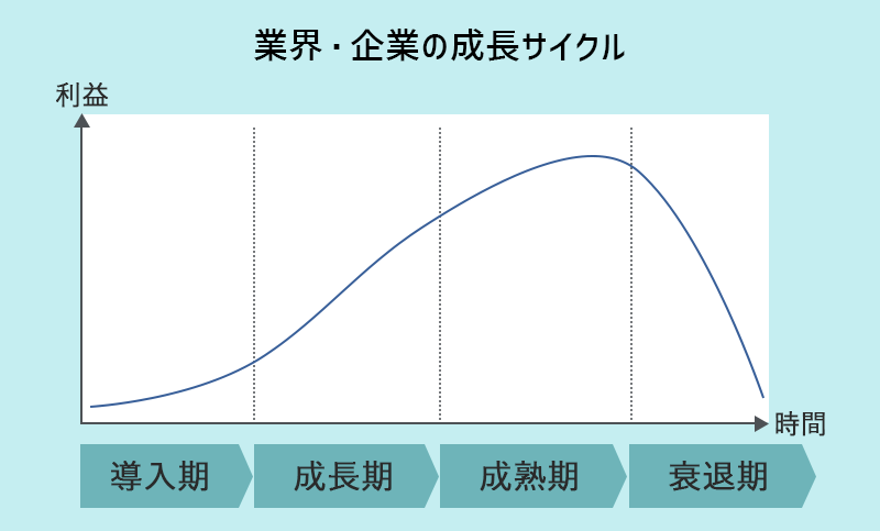 業界・企業の成長サイクル 導入期→成長期→成熟期→衰退期