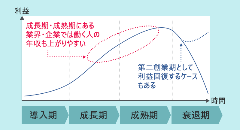 業界・企業の成長サイクルにおいて、成長期・成熟期にある業界・企業でhあ働く人の年収も上がりやすい