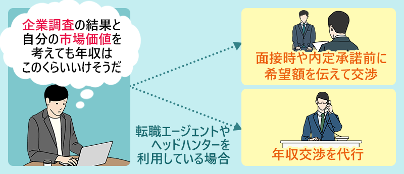 「企業調査の結果と自分の市場価値を考えても年収はこのくらい行けそうだ」となったら… ●面接時や内定承諾前に希望額を伝えて交渉 ●転職エージェントやヘッドハンターを利用している場合は年収交渉を代行してもらう