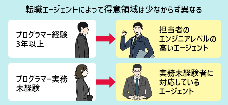 転職エージェントによって得意領域は少なからず異なる ●プログラマー経験3年以上→担当者のエンジニアレベルの高いエージェント ●プログラマー実務未経験→実務未経験者に対応しているエージェント