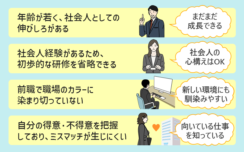 ●年齢が若く、社会人としての伸びしろがある ●社会人経験があるため、初歩的な研修を省略できる ●前職で職場のカラーに染まり切っていない ●自分の得意・不得意を把握しており、ミスマッチが生じにくい