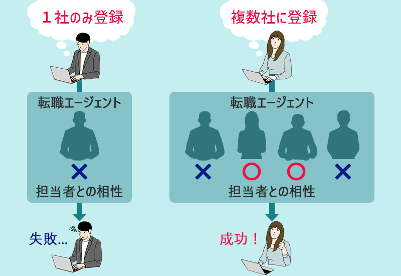 1社のみ登録→失敗 複数社に登録→成功!となりやすい