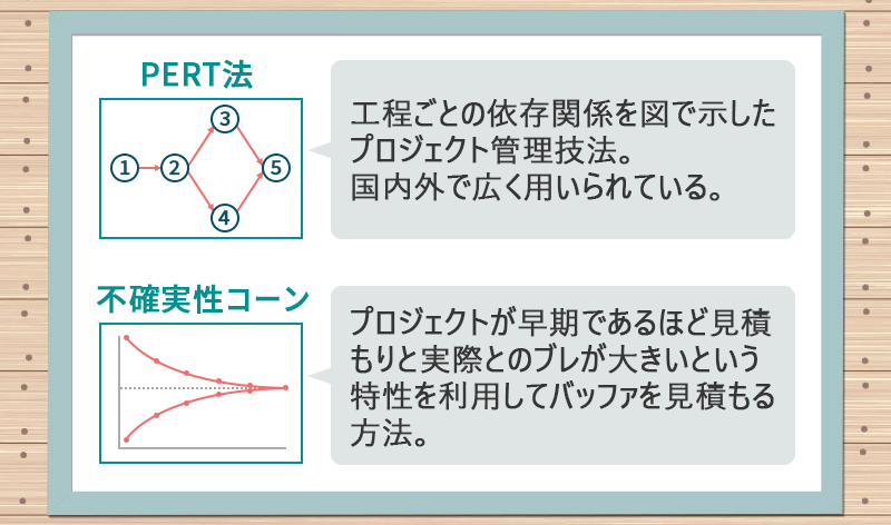 ●PERT法:工程ごとの依存関係を図で示したプロジェクト管理技法。国内外で広く用いられている。 ●不確実性コーン:プロジェクトが早期であるほど見積もりと実際とのブレが大きいという特性を利用してバッファを見積もる方法