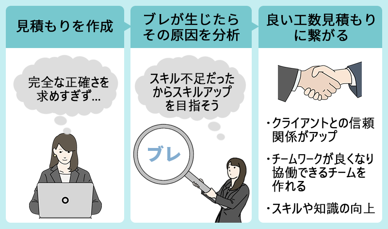 ●見積もりを作成(完全な正確さを求めすぎず…) ●ブレが生じたらその原因を分析(スキル不足だったからスキルアップを目指そう) ●良い工数見積もりに繋がる(・クライアントとの信頼関係がアップ ・チームワークがよくなり協働できるチームを作れる ・スキルや知識の向上)