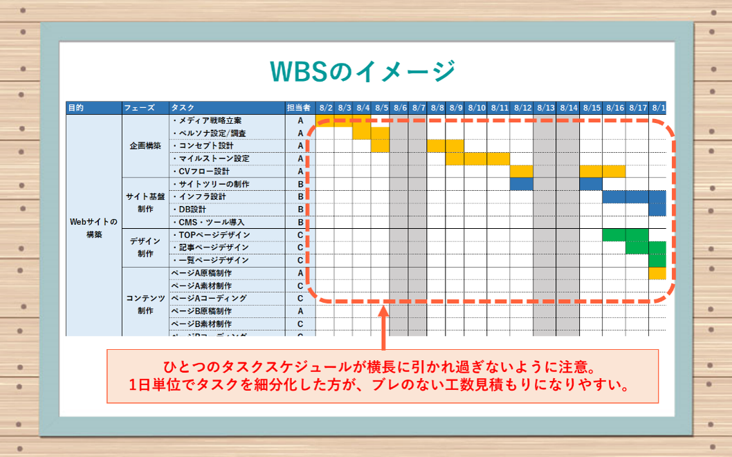 WBSのイメージ: ひとつのタスクスケジュールが横長に引かれ過ぎないように注意。1日単位でタスクを細分化した方が、ブレのない工数見積もりになりやすい。