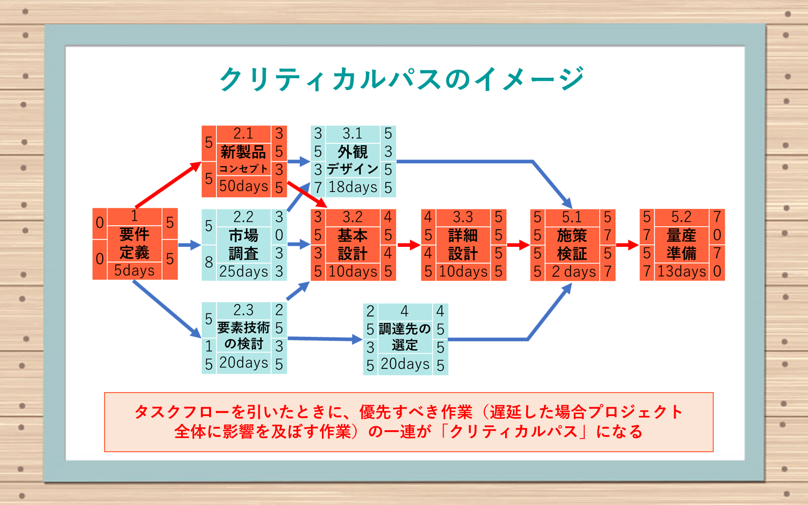 クリティカルパスのイメージ: タスクフローを引いたときに、優先すべき作業(遅延した場合プロジェクト全体に影響を及ぼす作業)の一連が「クリティカルパス」になる