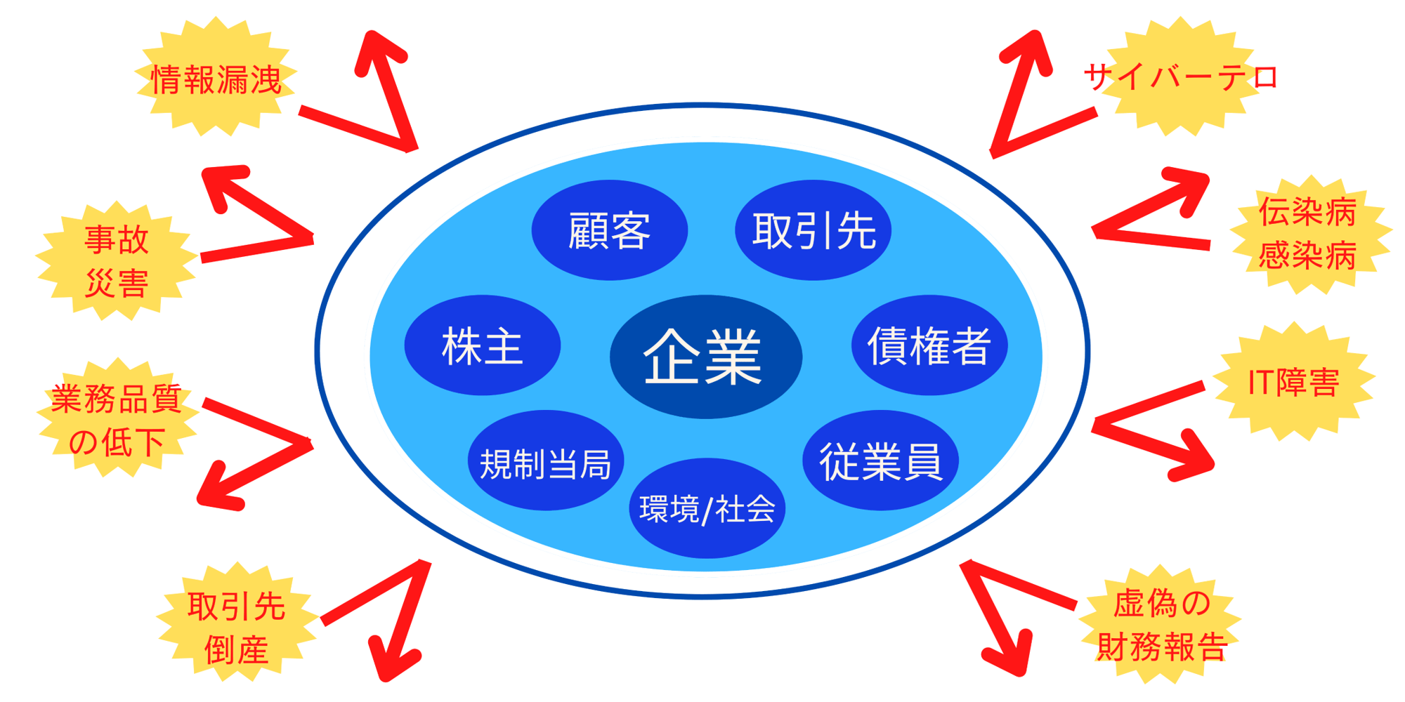 ■サイバーテロ ■伝染病・感染病 ■IT障害 ■虚偽の財務報告 ■取引先倒産 ■業務品質の低下 ■事故災害 ■情報漏洩