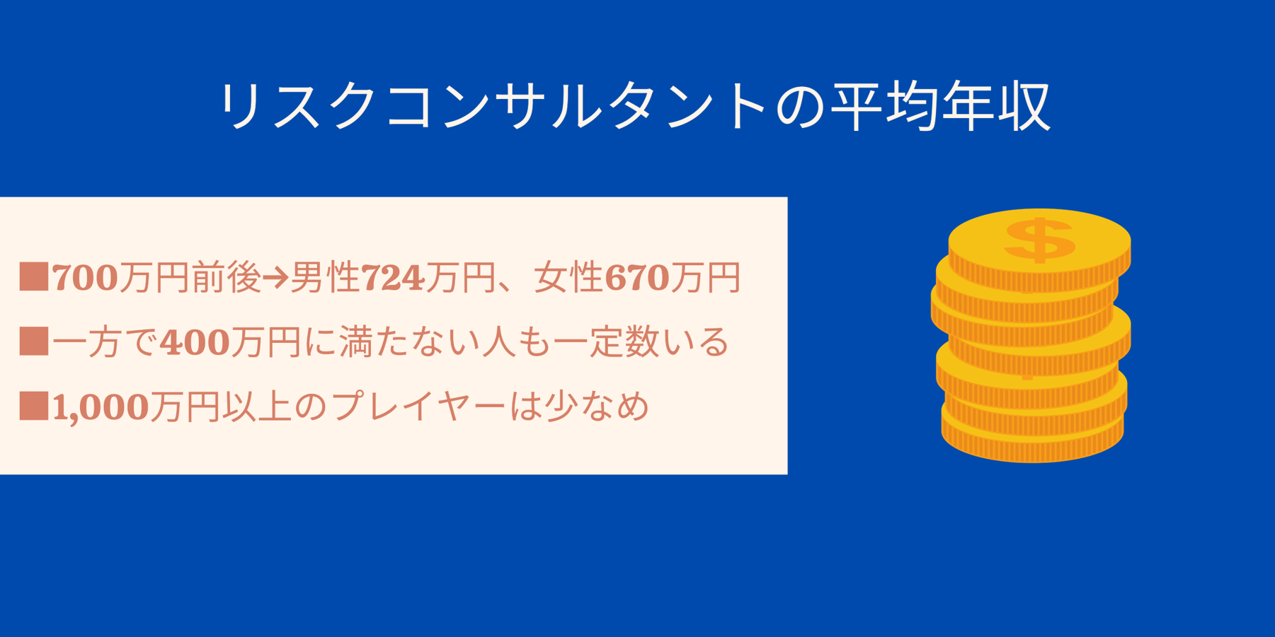 リスクコンサルタントの平均年収|■700万円前後→男性724万円、女性670万円 ■一方で400万円に満たない人も一定数いる ■1,000万円以上のプレイヤーは少なめ