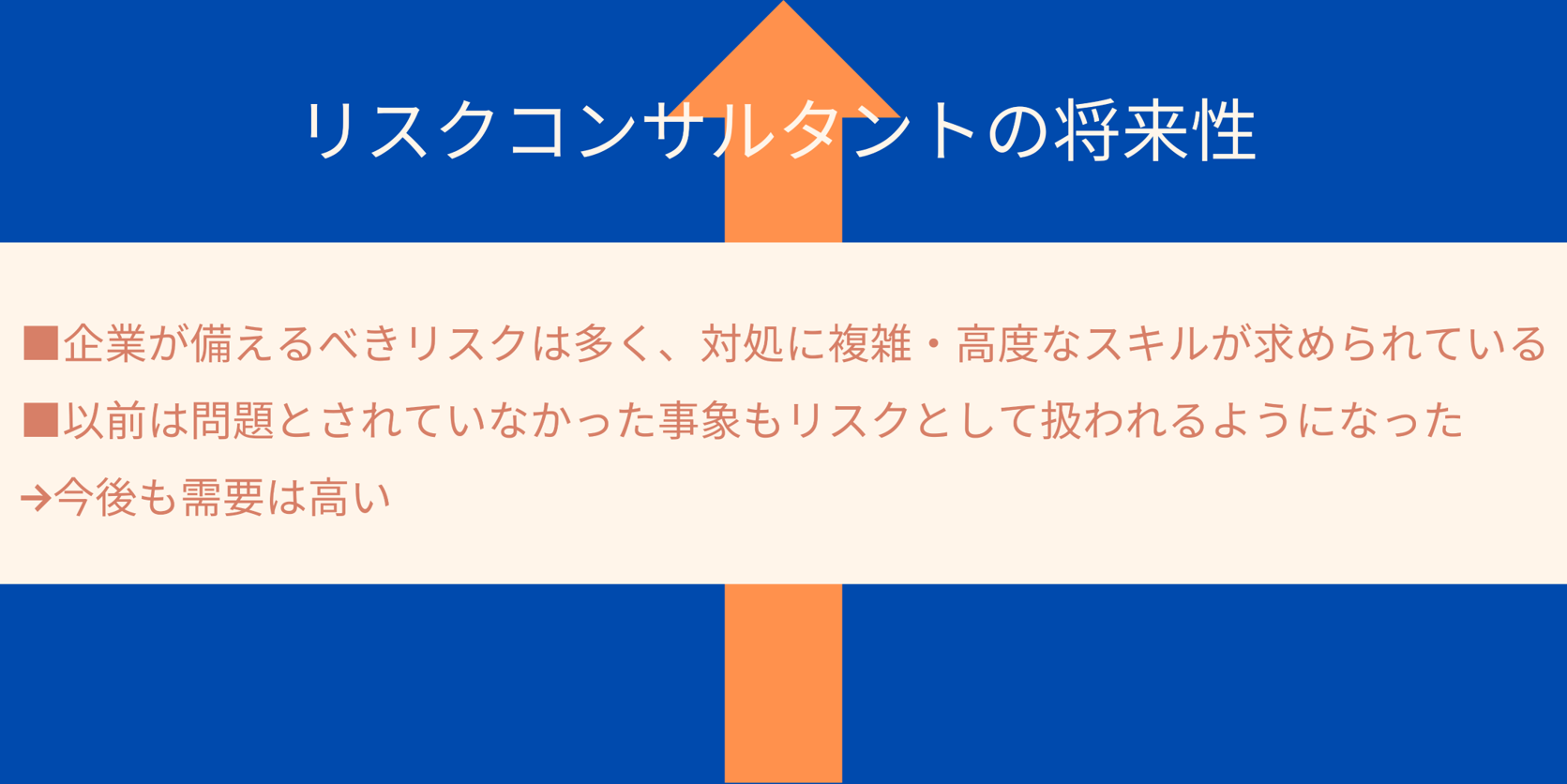 リスクコンサルタントの将来性|■企業が備えるべきリスクは多く、対処に複雑・高度なスキルが求められている ■以前は問題とされていなかった事象もリスクとして扱われるようになった→今後も需要は高い