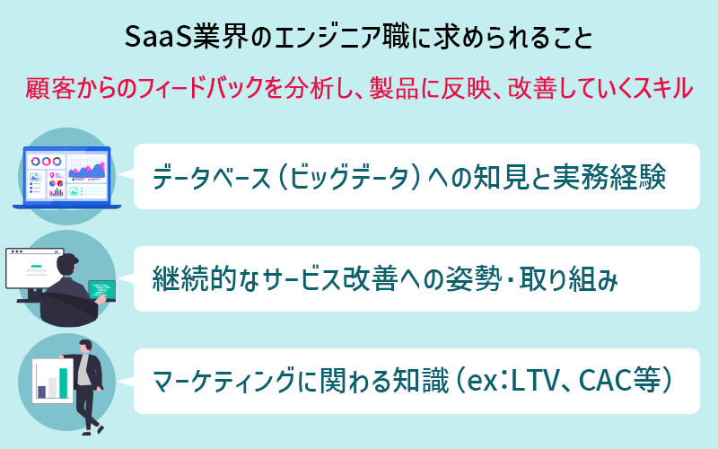 SaaS業界のエンジニア職に求められること:顧客からのフィードバックを分析し、製品に反映、改善していくスキル ●データベース(ビッグデータ)への知見と実務経験 ●継続的なサービス改善への姿勢・取り組み ●マーケティングに関わる知識(ex : LTV、CAC等)