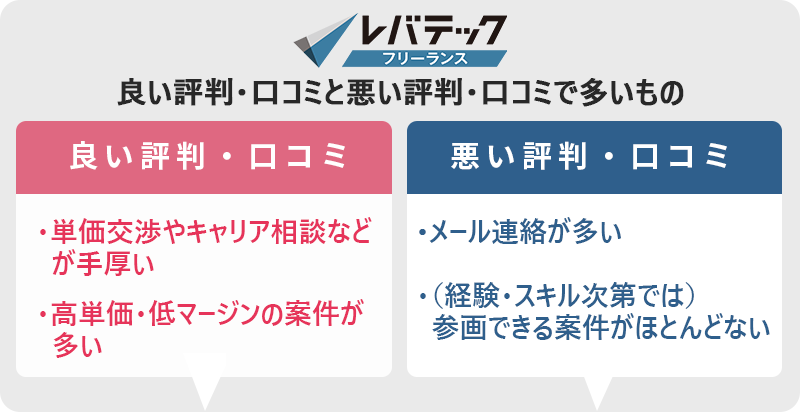 レバテックフリーランスの評判・口コミ:良い評判「単価交渉やキャリア相談などが手厚い」「高単価・低マージンの案件が多い」悪い評判「メール連絡が多い」「(経験・スキル次第では)参画できる案件がほとんどない」