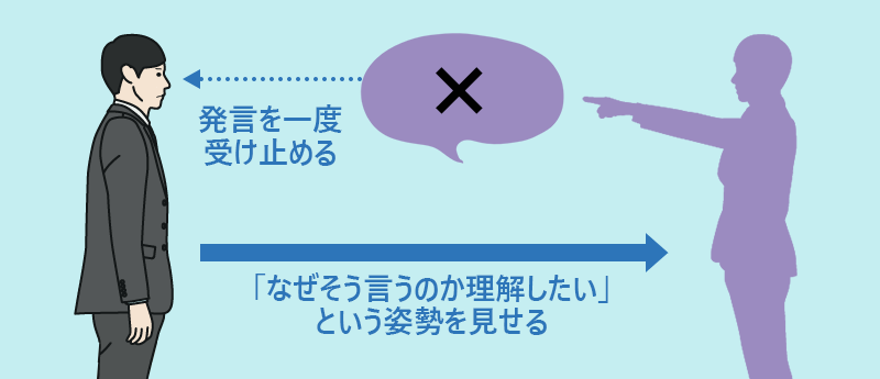 発言を一度受け止める 「なぜそう言うのか理解したい」という姿勢を見せる
