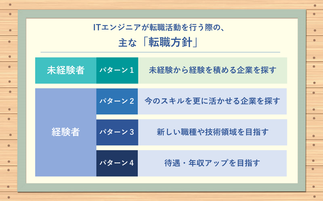 ITエンジニアが転職活動を行う際の、
主な「転職方針」 ●未経験者 ・パターン1:未経験から経験を積める企業を探す ●経験者 ・パターン2:今のスキルを更に活かせる企業を探す ・パターン3:新しい職種や技術領域を目指す ・パターン4:待遇・年収アップを目指す