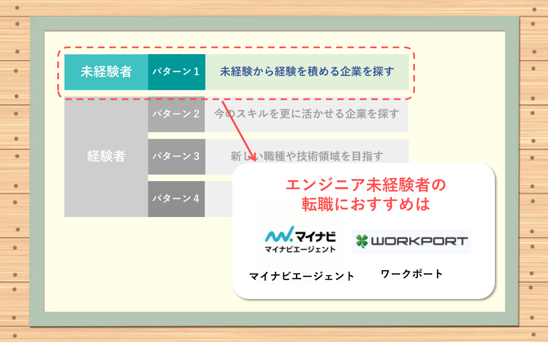 パターン1 ●未経験者・未経験から経験を積める企業を探す →エンジニア未経験者の転職におすすめはマイナビエージェント。ワークポート。