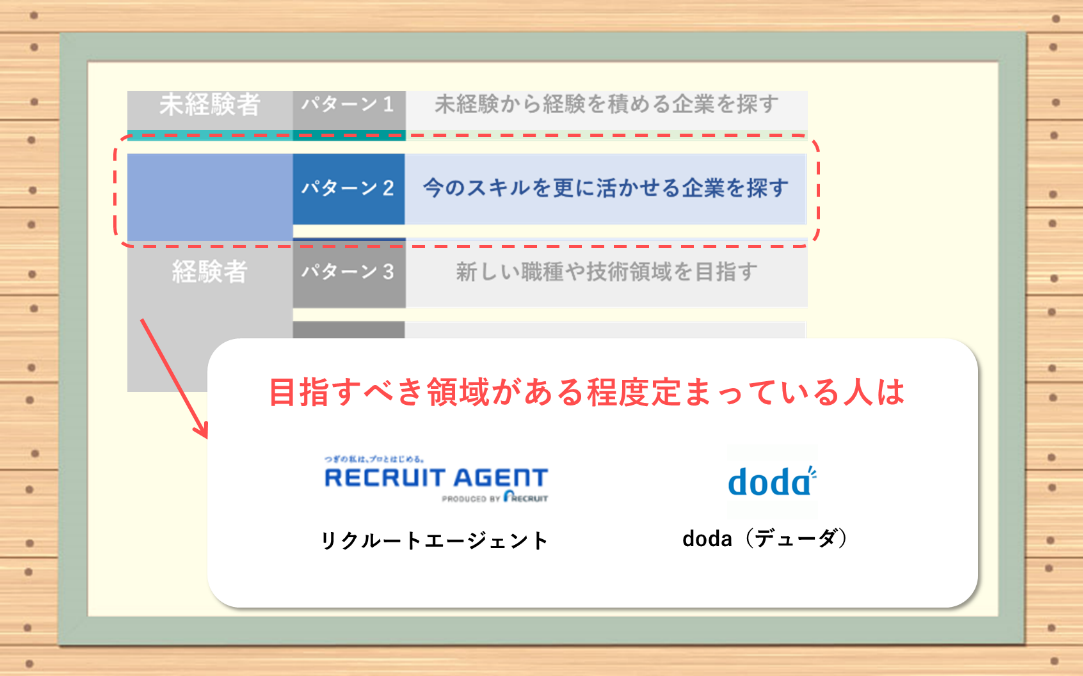 パターン3 今のスキルを更に活かせる企業を探す ●目指すべき領域がある程度定まっている人は「リクルートエージェント」「doda(デューダ)」