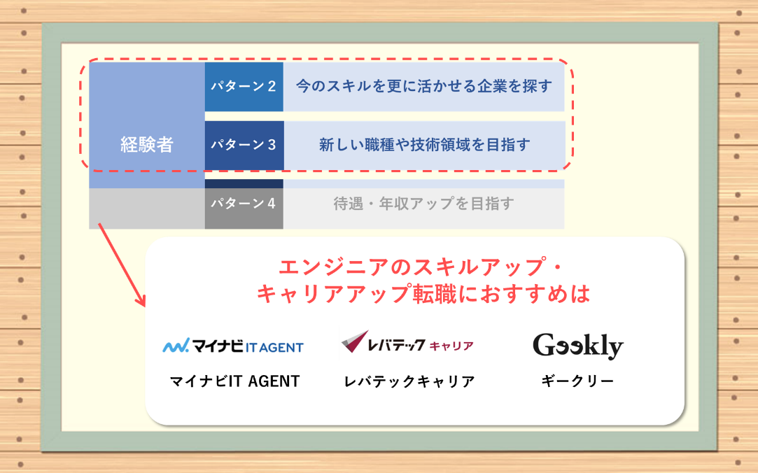 パターン2&3 今のスキルを更に活かせる企業を探す・新しい職種や技術領域を目指す ●エンジニアのスキルアップ・キャリアアップ転職におすすめは「マイナビIT AGENT」「レバテックキャリア」「ギークリー」