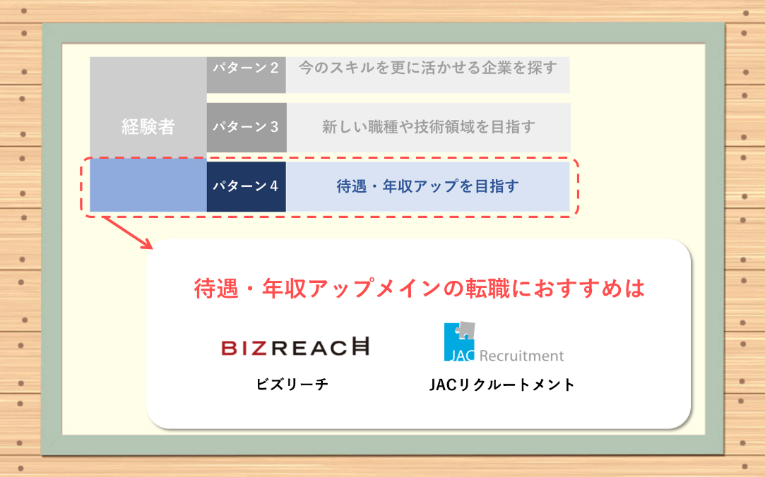パターン4ITエンジニアとしての待遇UP・年収アップを目指す→高収入案件・ハイキャリア案件を多数持ち、かつハイキャリア転職の実績豊富な転職支援サービスがおすすめ。ビズリーチ。JACリクルートメント。
